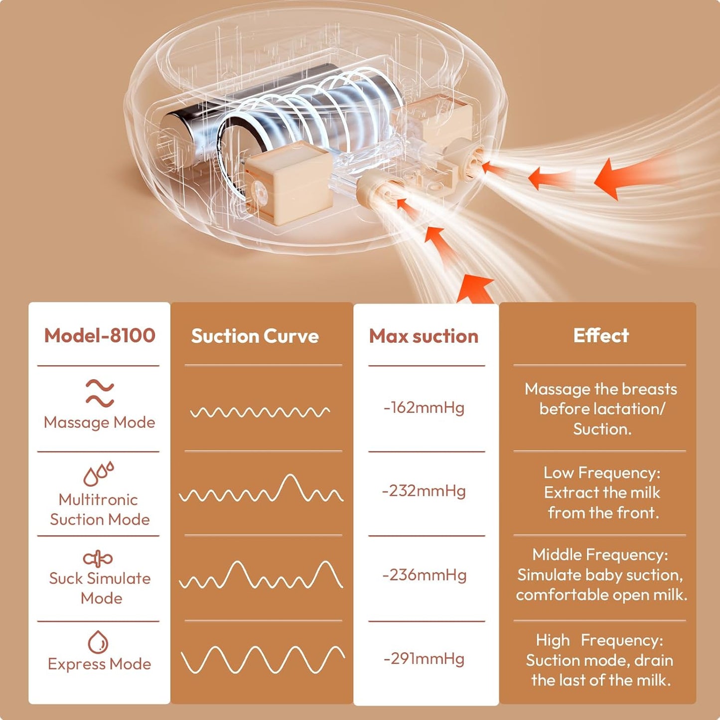NCVI 8100 Double Electric Breast Pump Suitable for Large Nipples with 4 Modes|9 Levels, Anti-Backflow Milk Breastfeeding Pump with 24/28mm Silicone Flanges, Handheld Motor and LED Display, Ultra-Quiet
